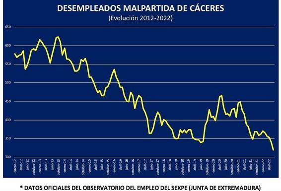 Malpartida de Cáceres alcanza su menor tasa de desempleo