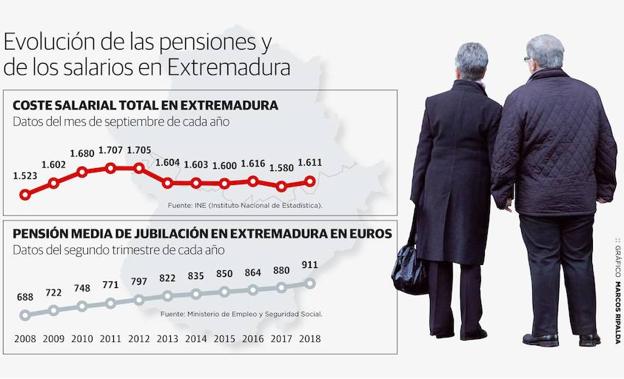 La Pensión Media De Jubilación Crece En La Región En Una Década 6 Veces ...