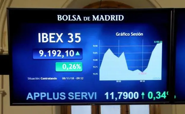 El Ibex-35 Da Un Paso Más Hacia Los 9.200 Puntos | Hoy