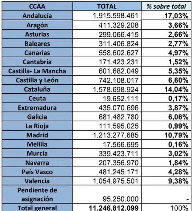 El gobierno ha publicado cifras de distribución. 